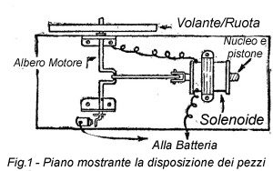 Come costruire un MOTORE A SOLENOIDE ad Alta Velocità - Fig.1